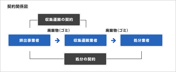 契約関係図